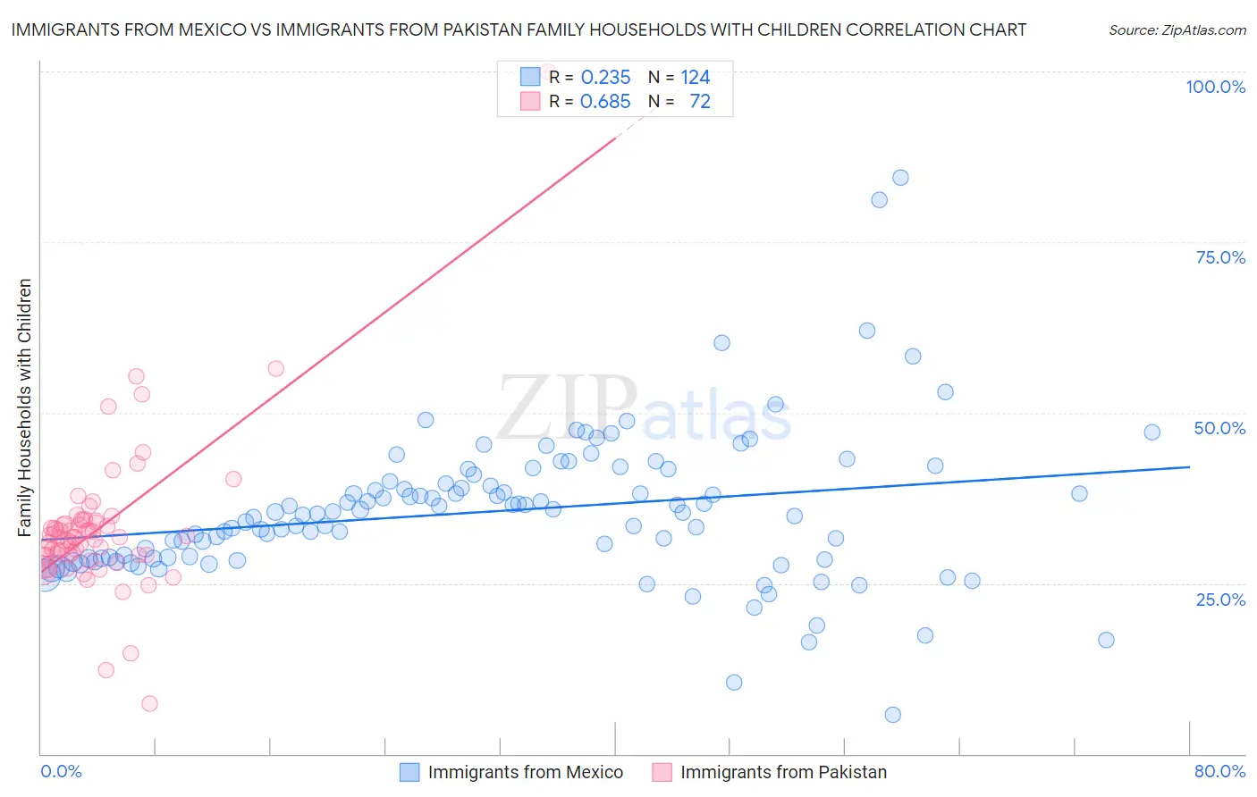 Immigrants from Mexico vs Immigrants from Pakistan Family Households with Children