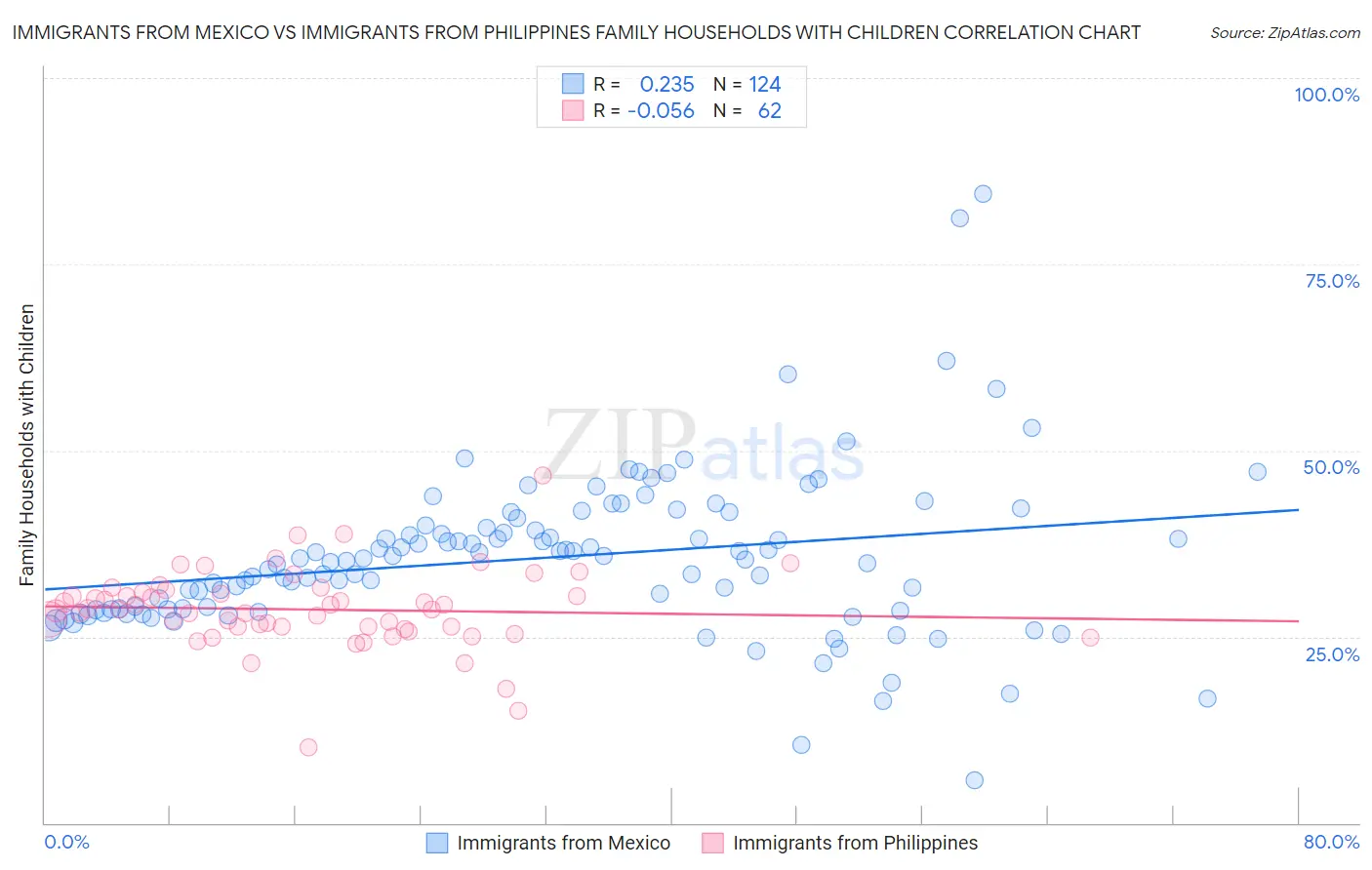 Immigrants from Mexico vs Immigrants from Philippines Family Households with Children