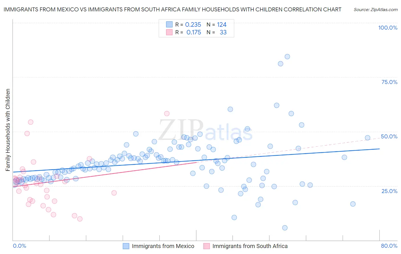 Immigrants from Mexico vs Immigrants from South Africa Family Households with Children