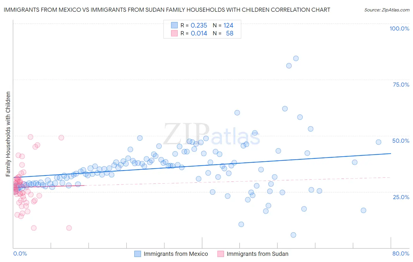 Immigrants from Mexico vs Immigrants from Sudan Family Households with Children