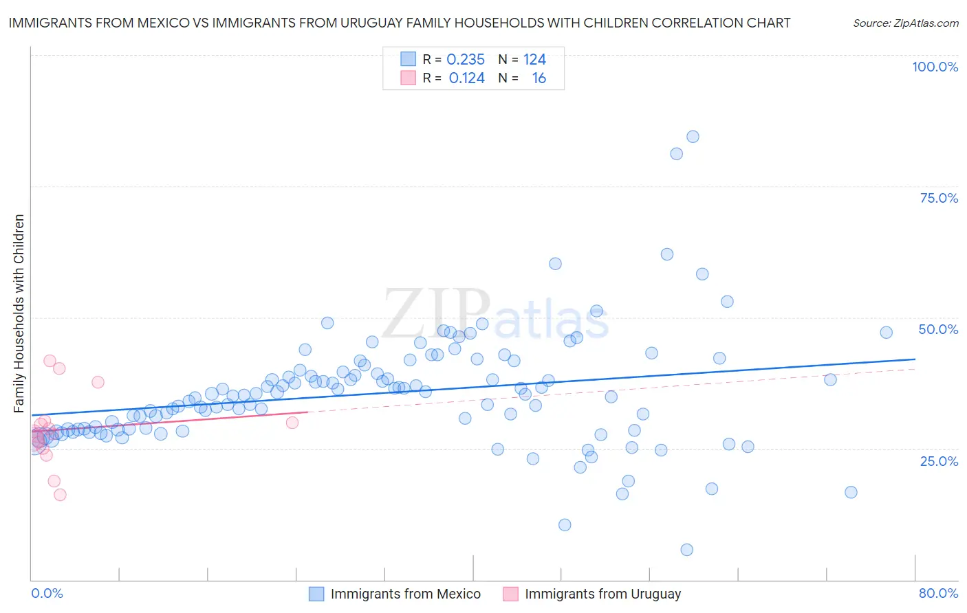 Immigrants from Mexico vs Immigrants from Uruguay Family Households with Children