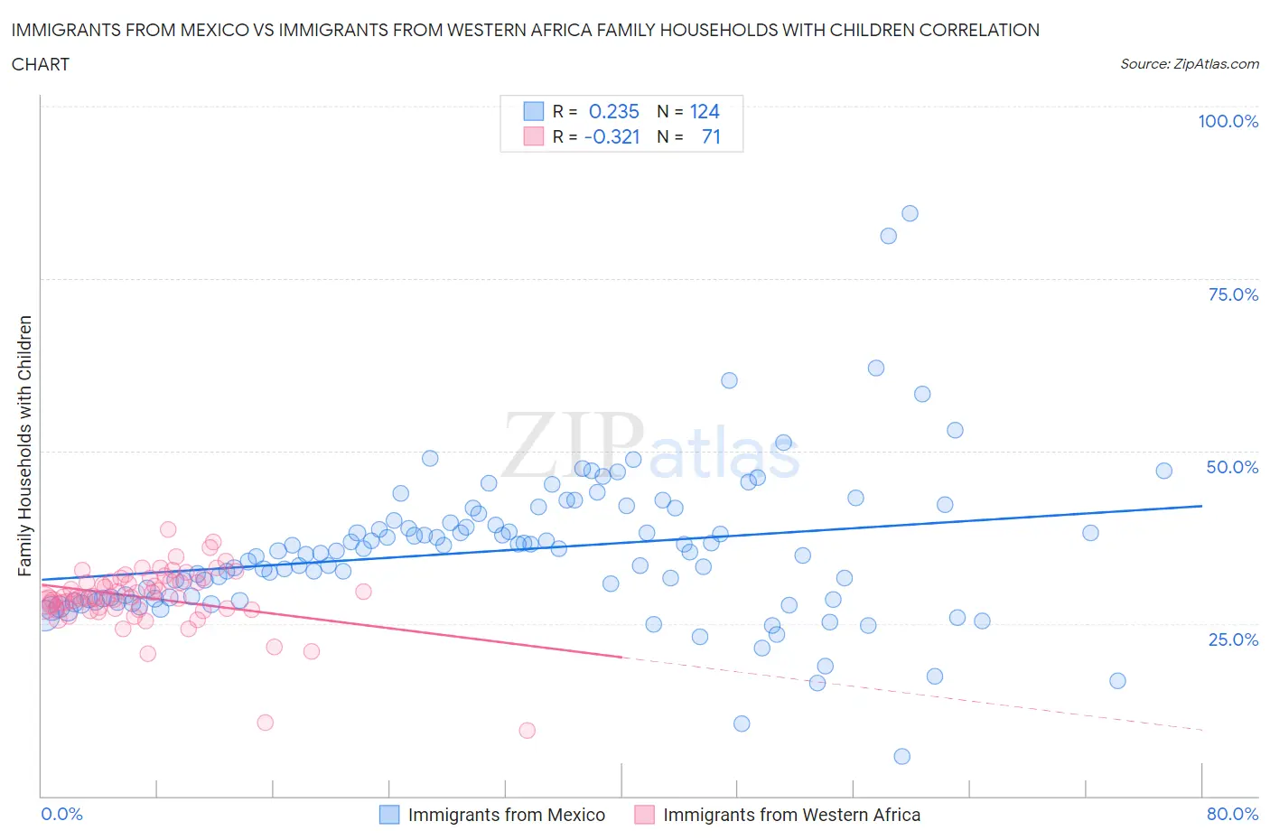 Immigrants from Mexico vs Immigrants from Western Africa Family Households with Children