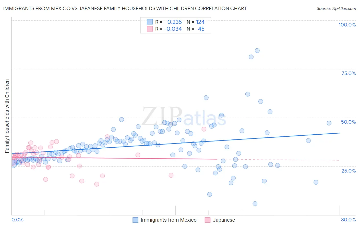 Immigrants from Mexico vs Japanese Family Households with Children