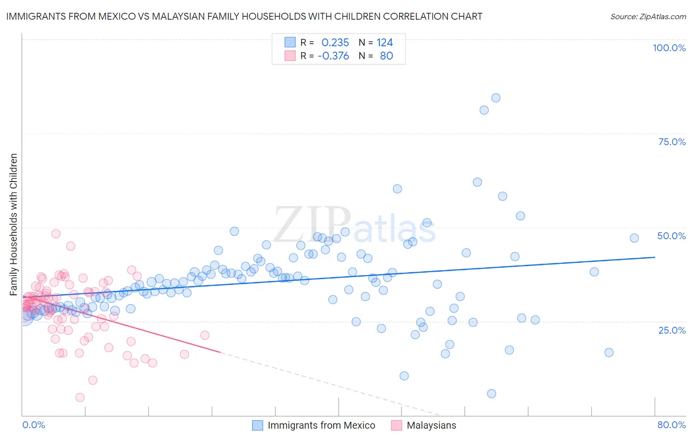 Immigrants from Mexico vs Malaysian Family Households with Children