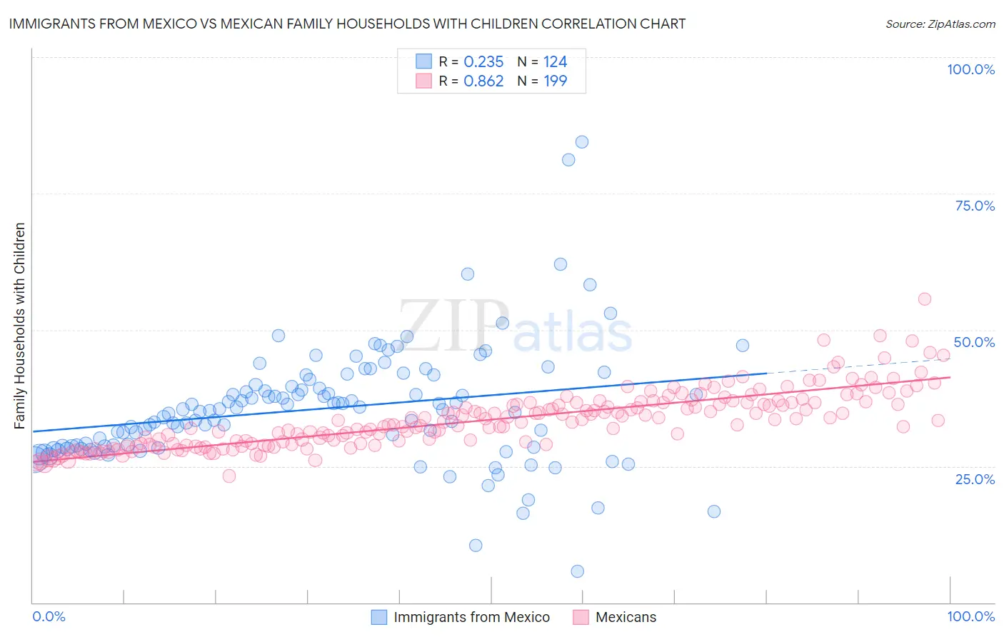 Immigrants from Mexico vs Mexican Family Households with Children