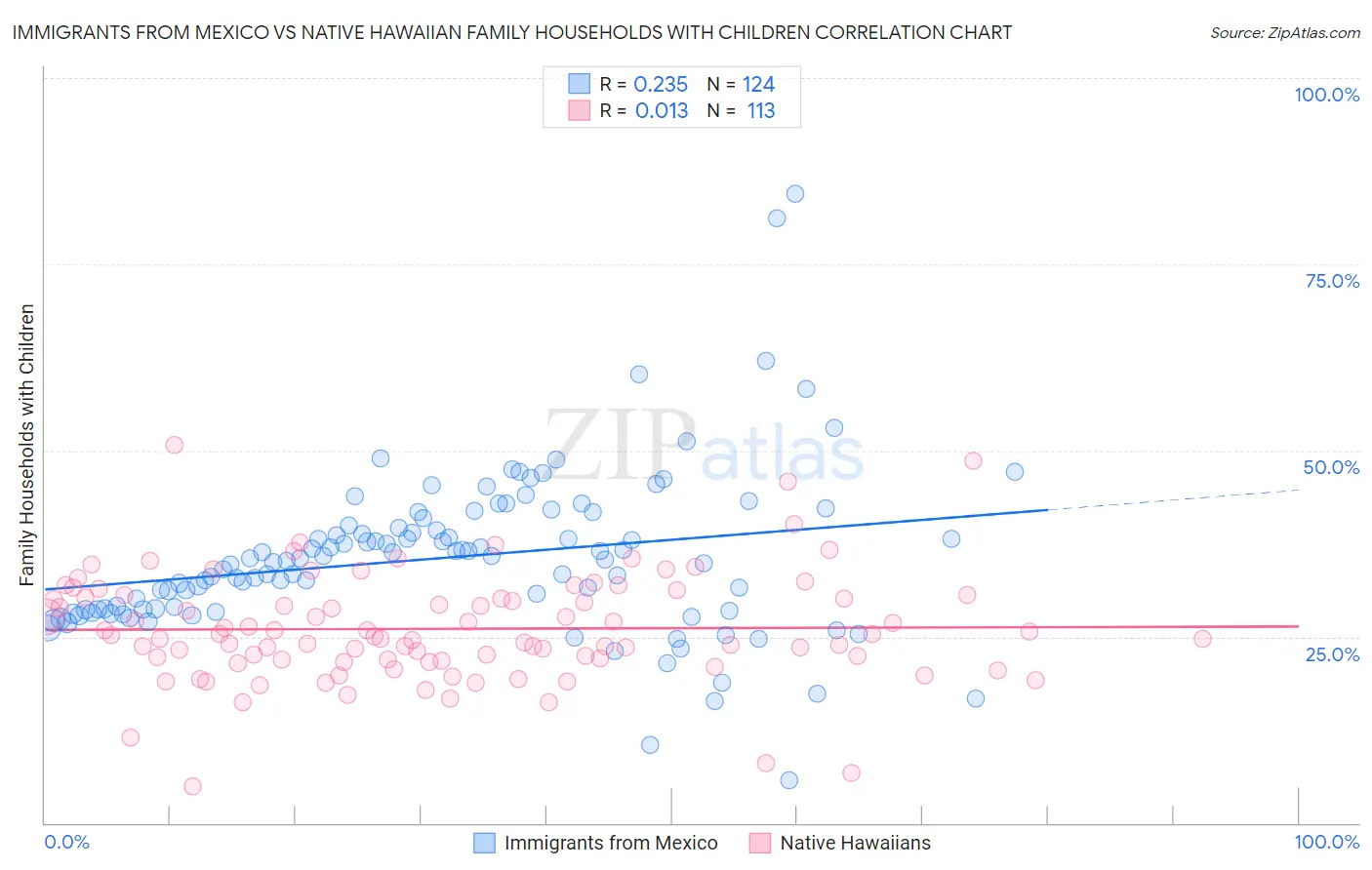 Immigrants from Mexico vs Native Hawaiian Family Households with Children