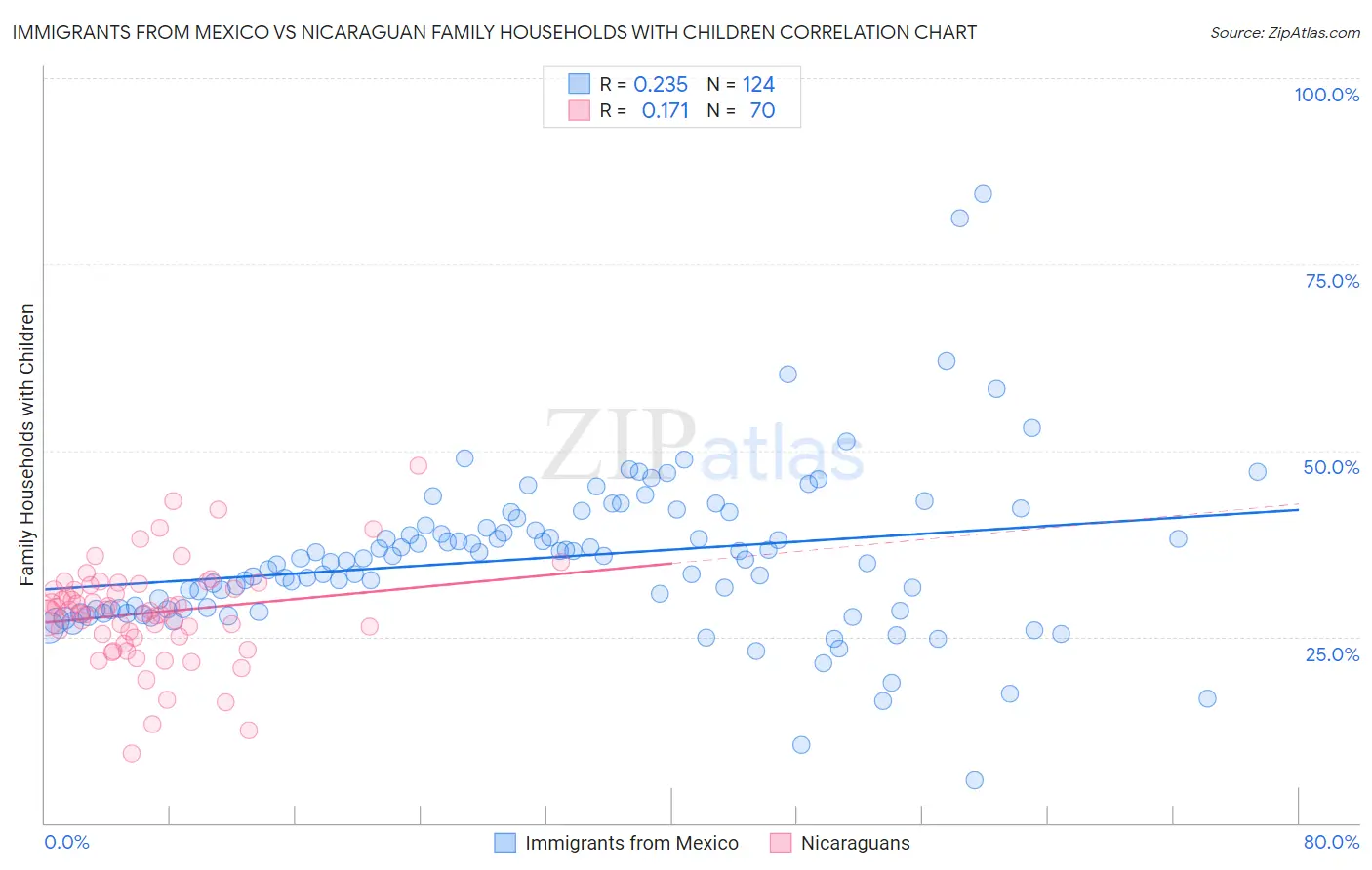 Immigrants from Mexico vs Nicaraguan Family Households with Children