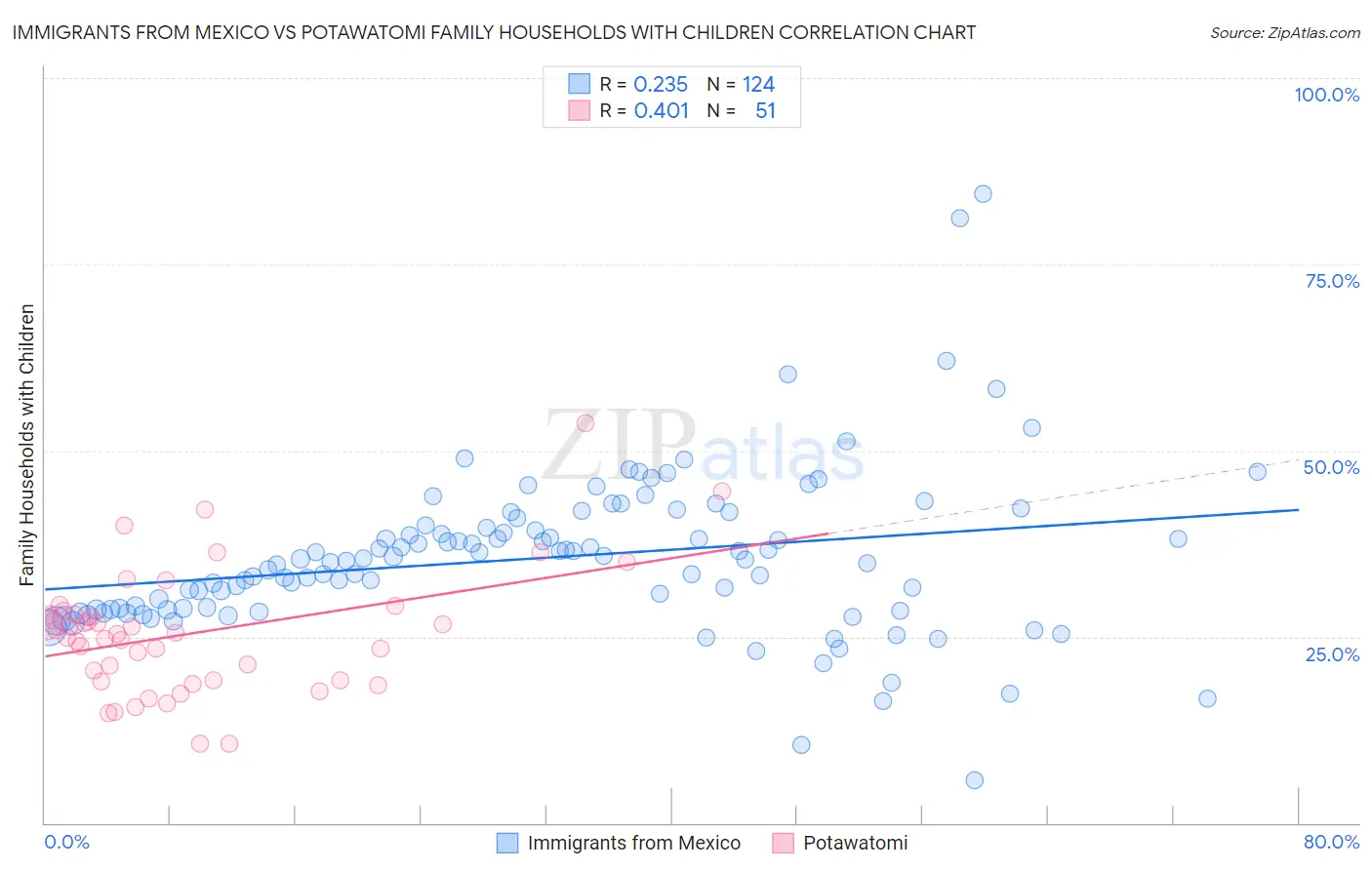 Immigrants from Mexico vs Potawatomi Family Households with Children