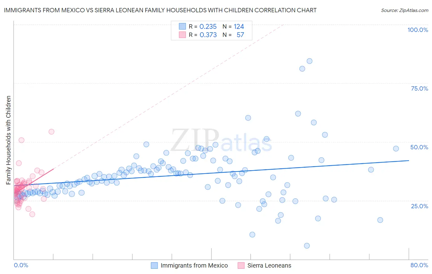 Immigrants from Mexico vs Sierra Leonean Family Households with Children