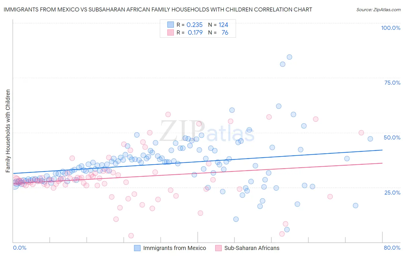 Immigrants from Mexico vs Subsaharan African Family Households with Children