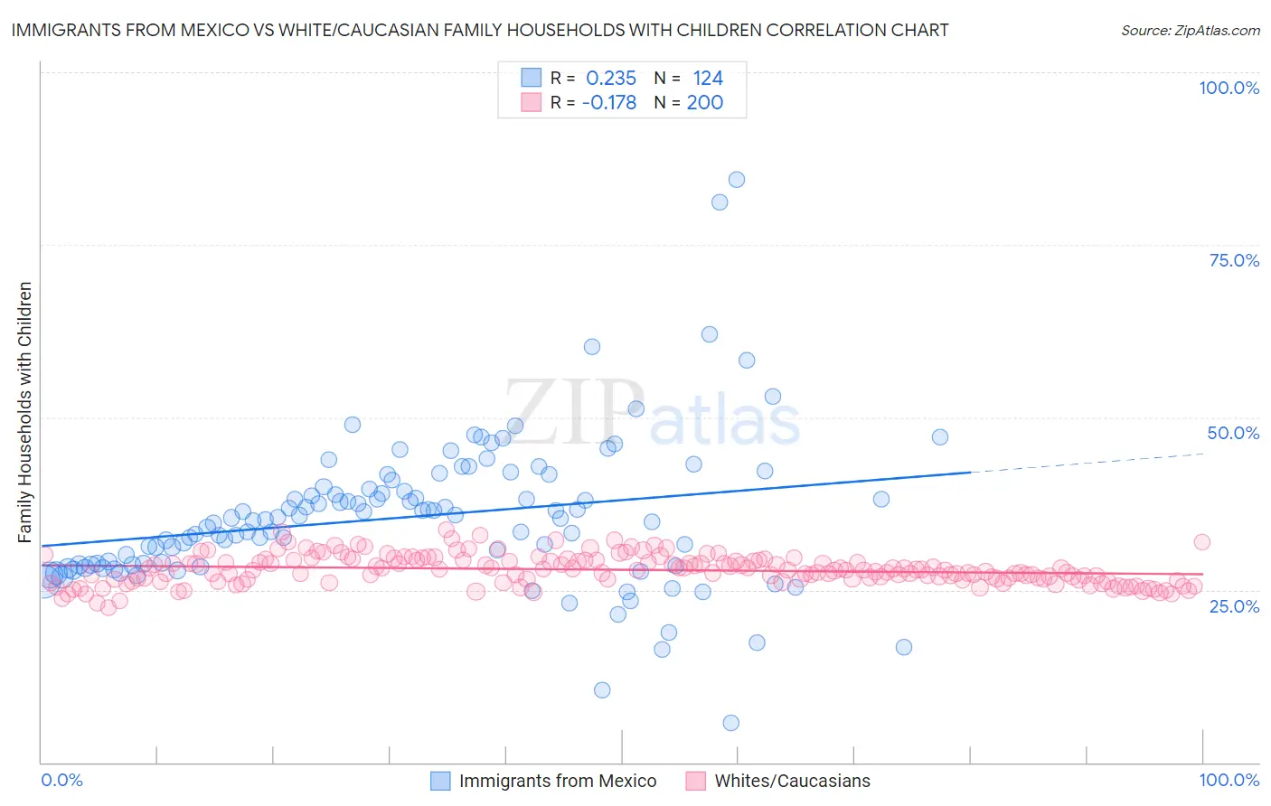 Immigrants from Mexico vs White/Caucasian Family Households with Children