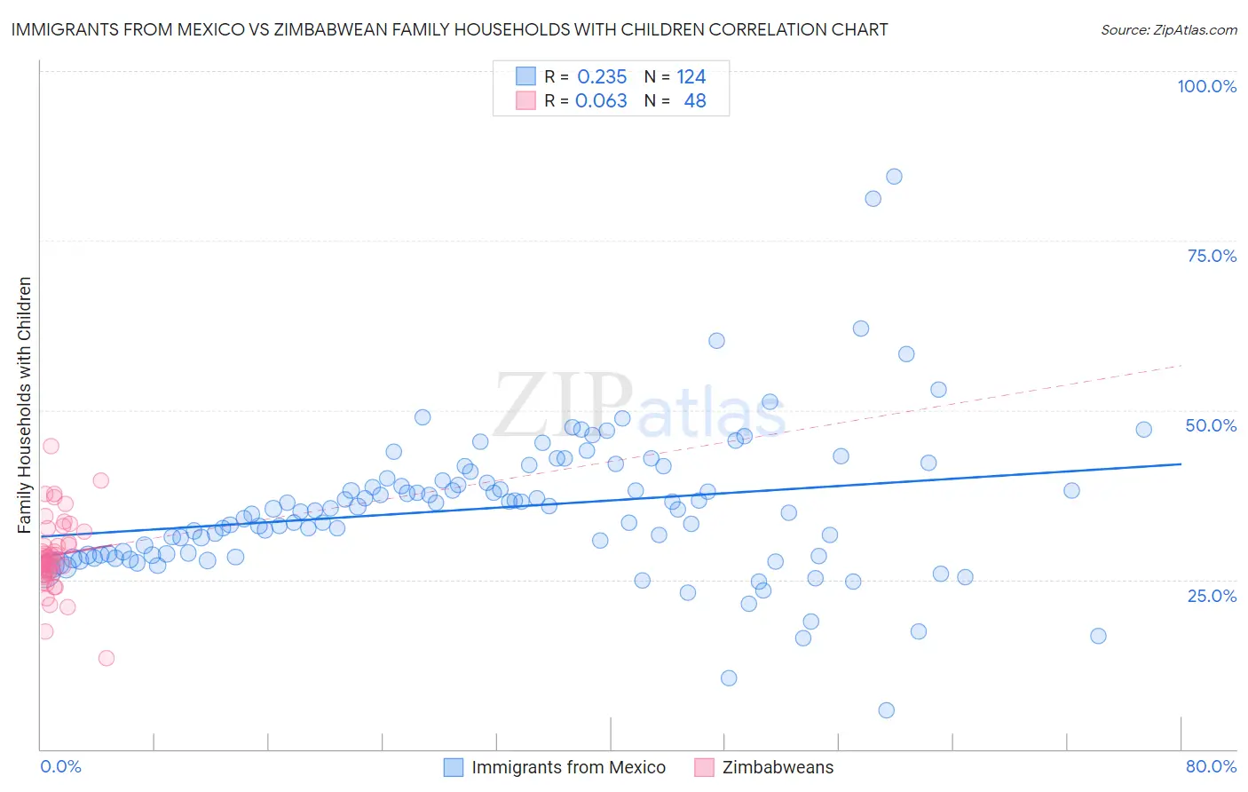 Immigrants from Mexico vs Zimbabwean Family Households with Children