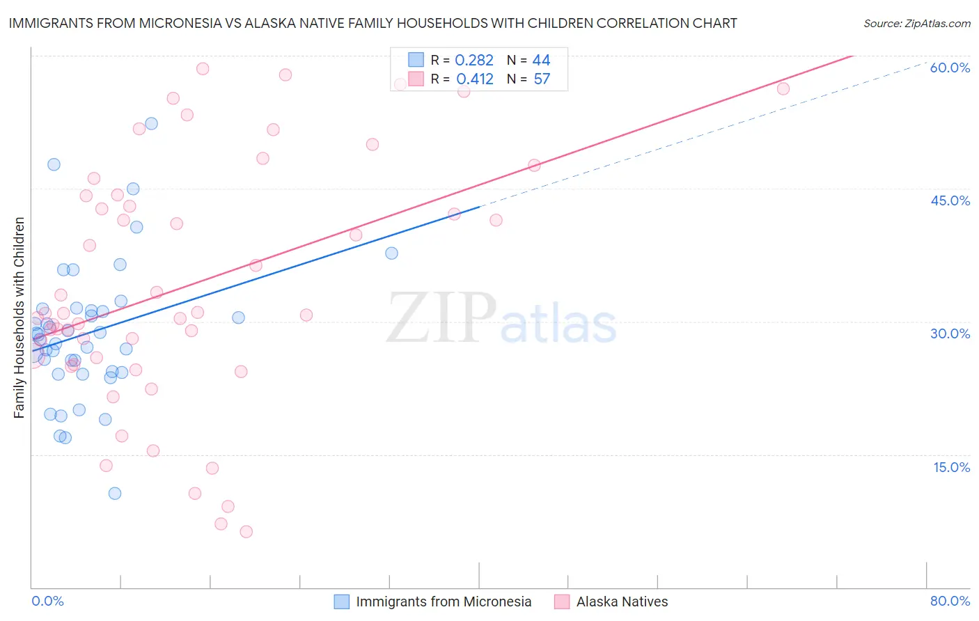 Immigrants from Micronesia vs Alaska Native Family Households with Children