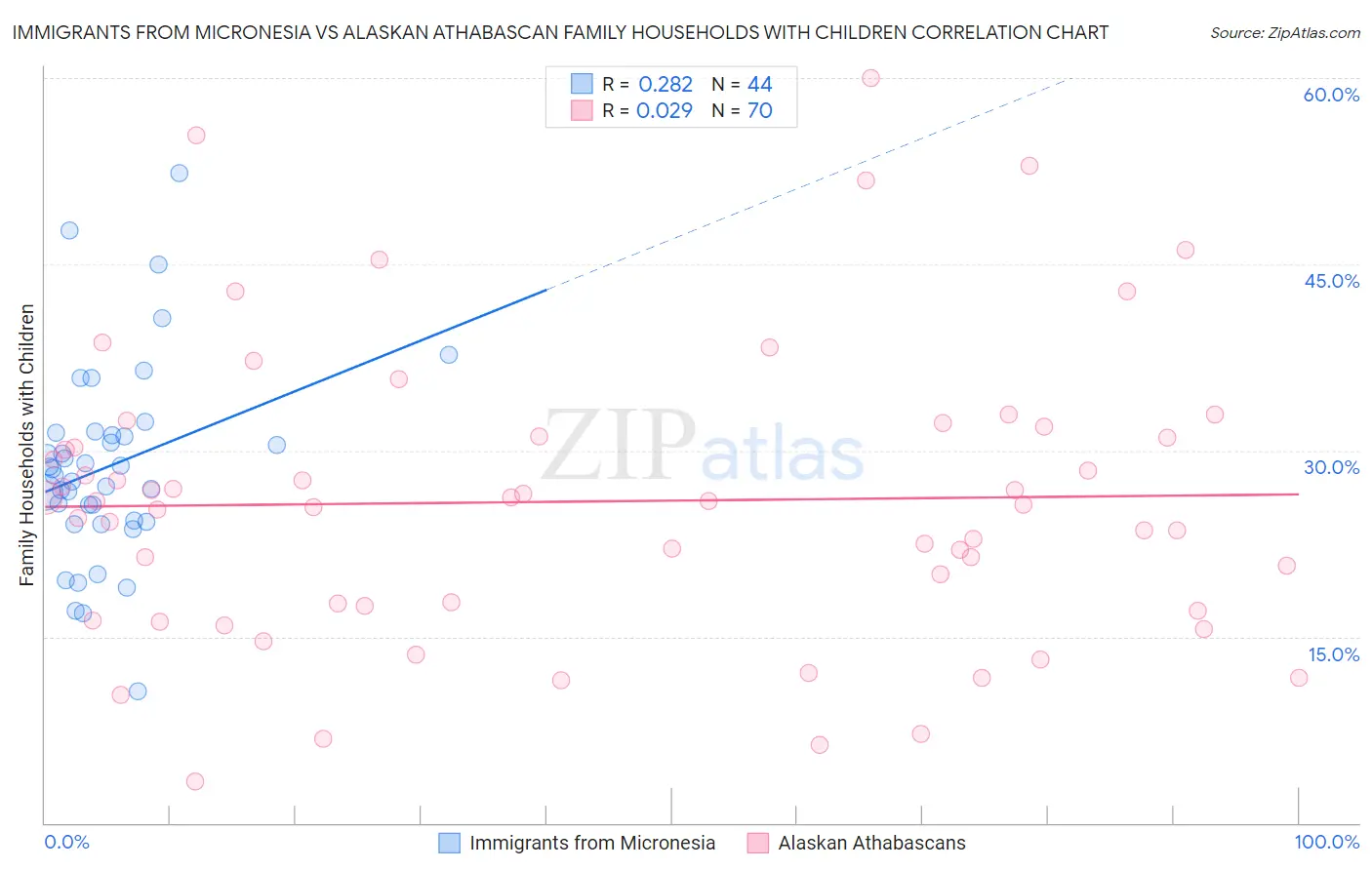 Immigrants from Micronesia vs Alaskan Athabascan Family Households with Children