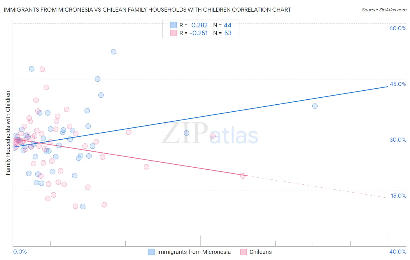 Immigrants from Micronesia vs Chilean Family Households with Children