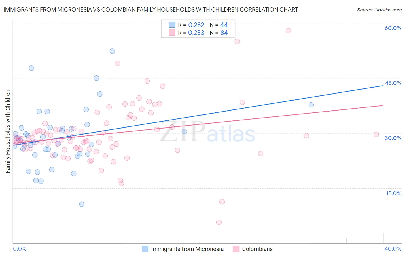 Immigrants from Micronesia vs Colombian Family Households with Children