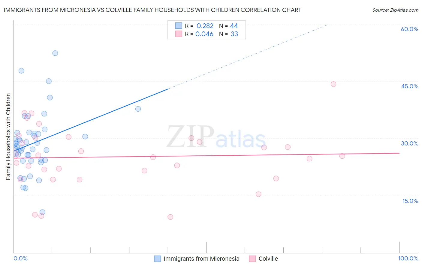 Immigrants from Micronesia vs Colville Family Households with Children