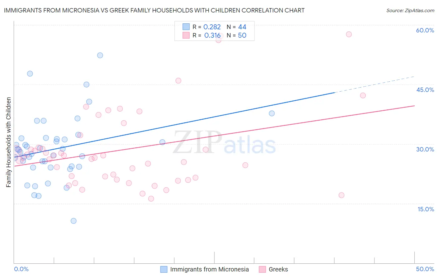 Immigrants from Micronesia vs Greek Family Households with Children