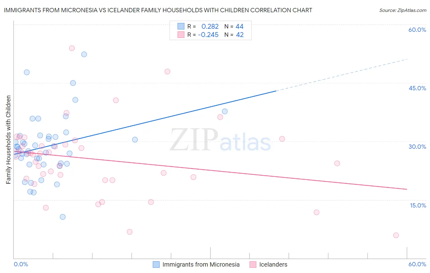 Immigrants from Micronesia vs Icelander Family Households with Children