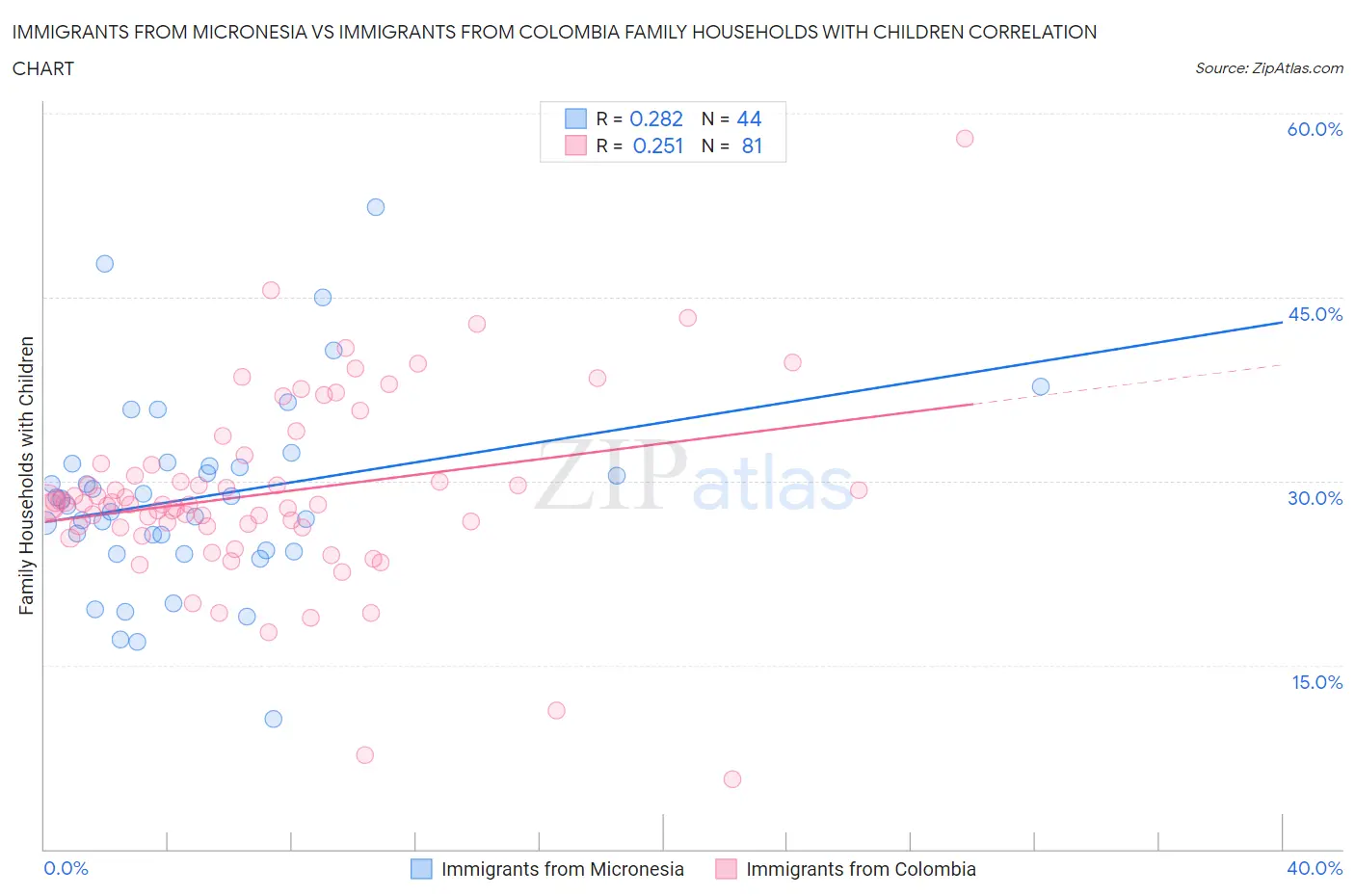 Immigrants from Micronesia vs Immigrants from Colombia Family Households with Children