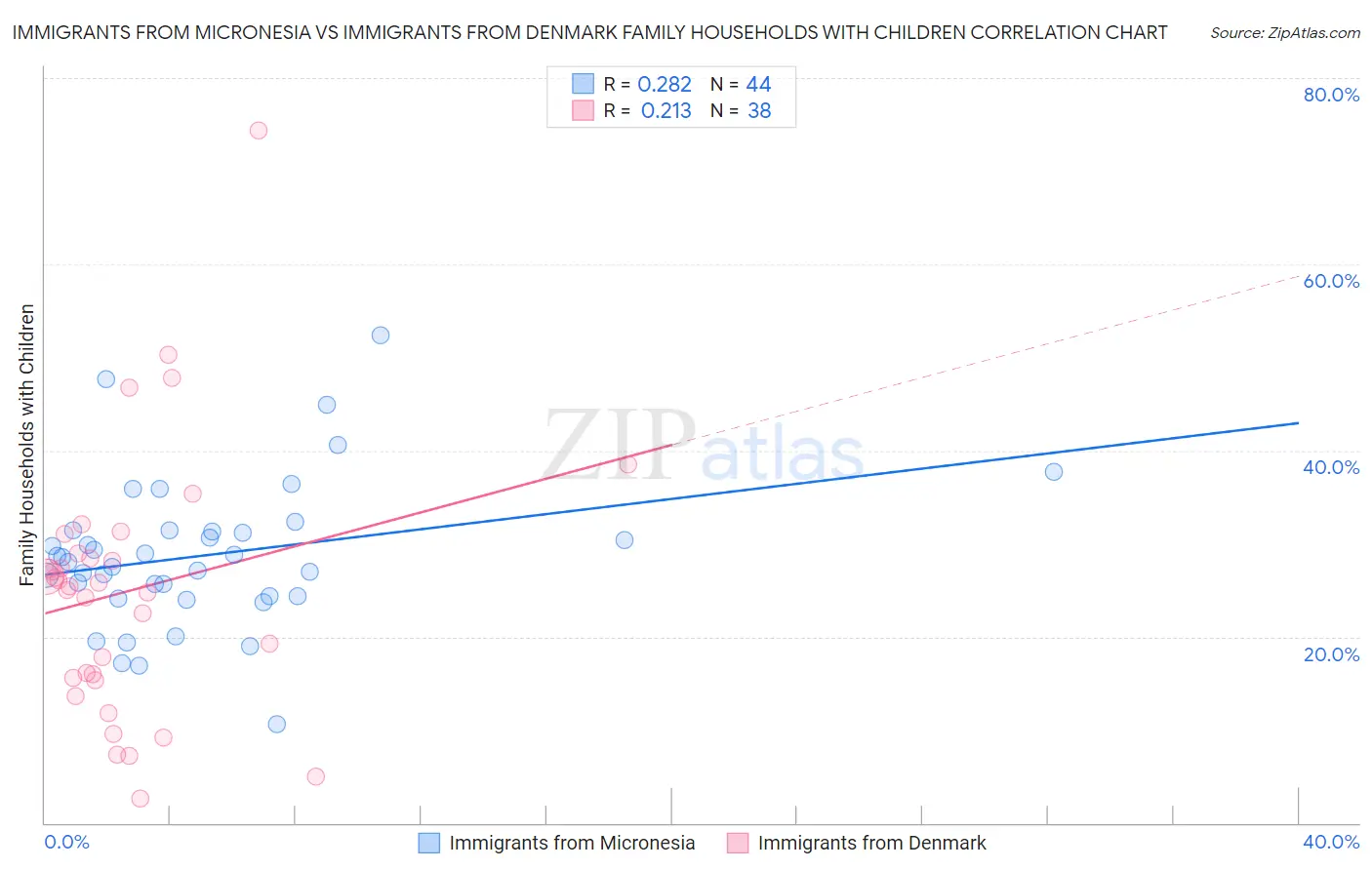 Immigrants from Micronesia vs Immigrants from Denmark Family Households with Children