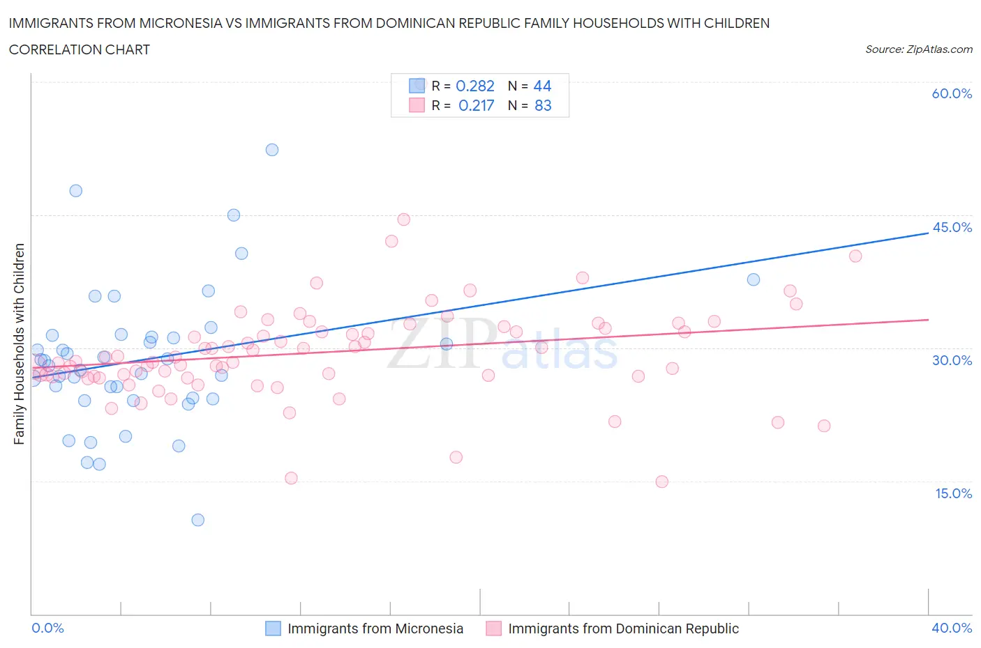 Immigrants from Micronesia vs Immigrants from Dominican Republic Family Households with Children