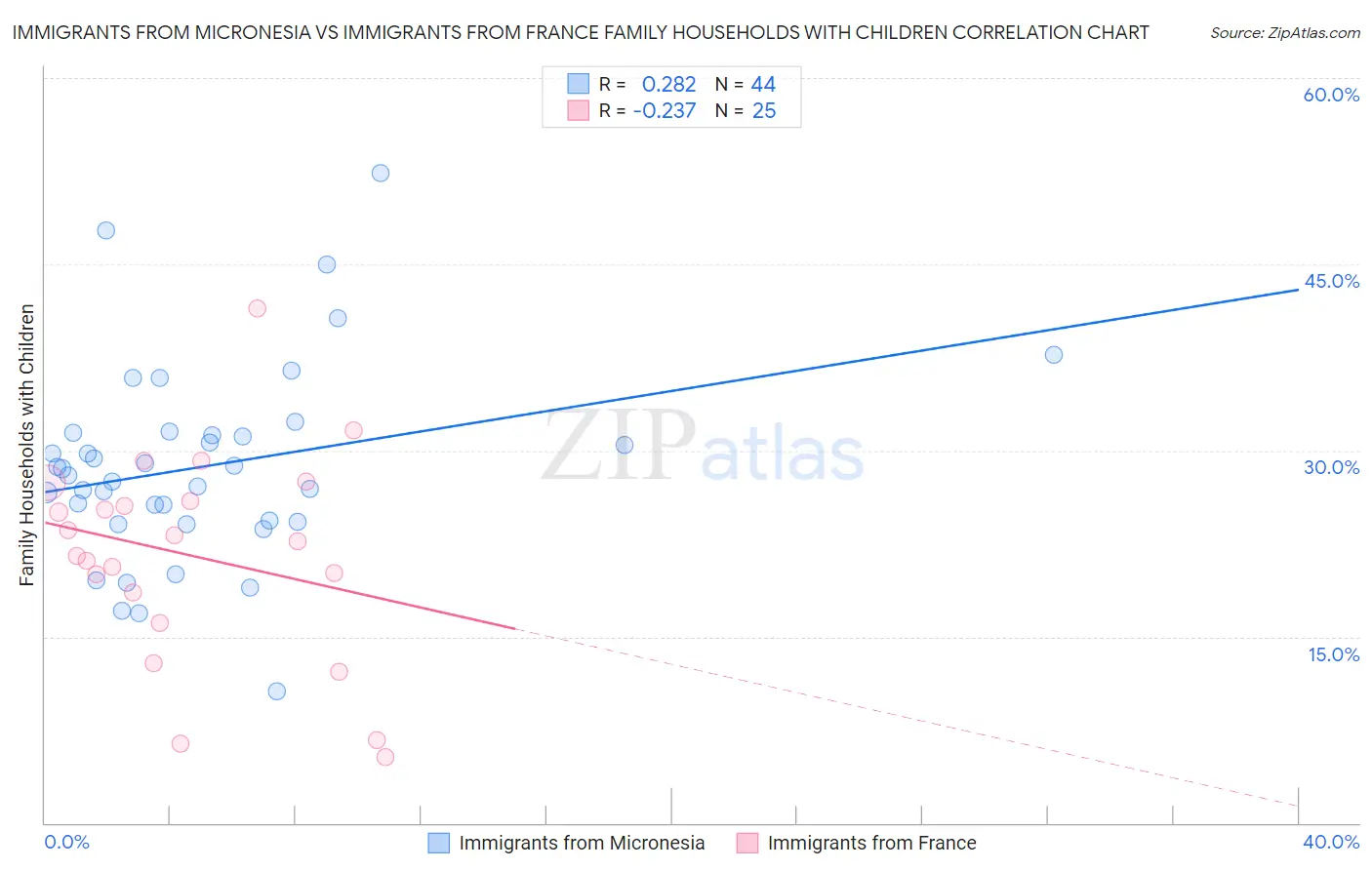 Immigrants from Micronesia vs Immigrants from France Family Households with Children