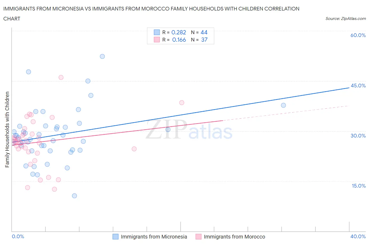 Immigrants from Micronesia vs Immigrants from Morocco Family Households with Children