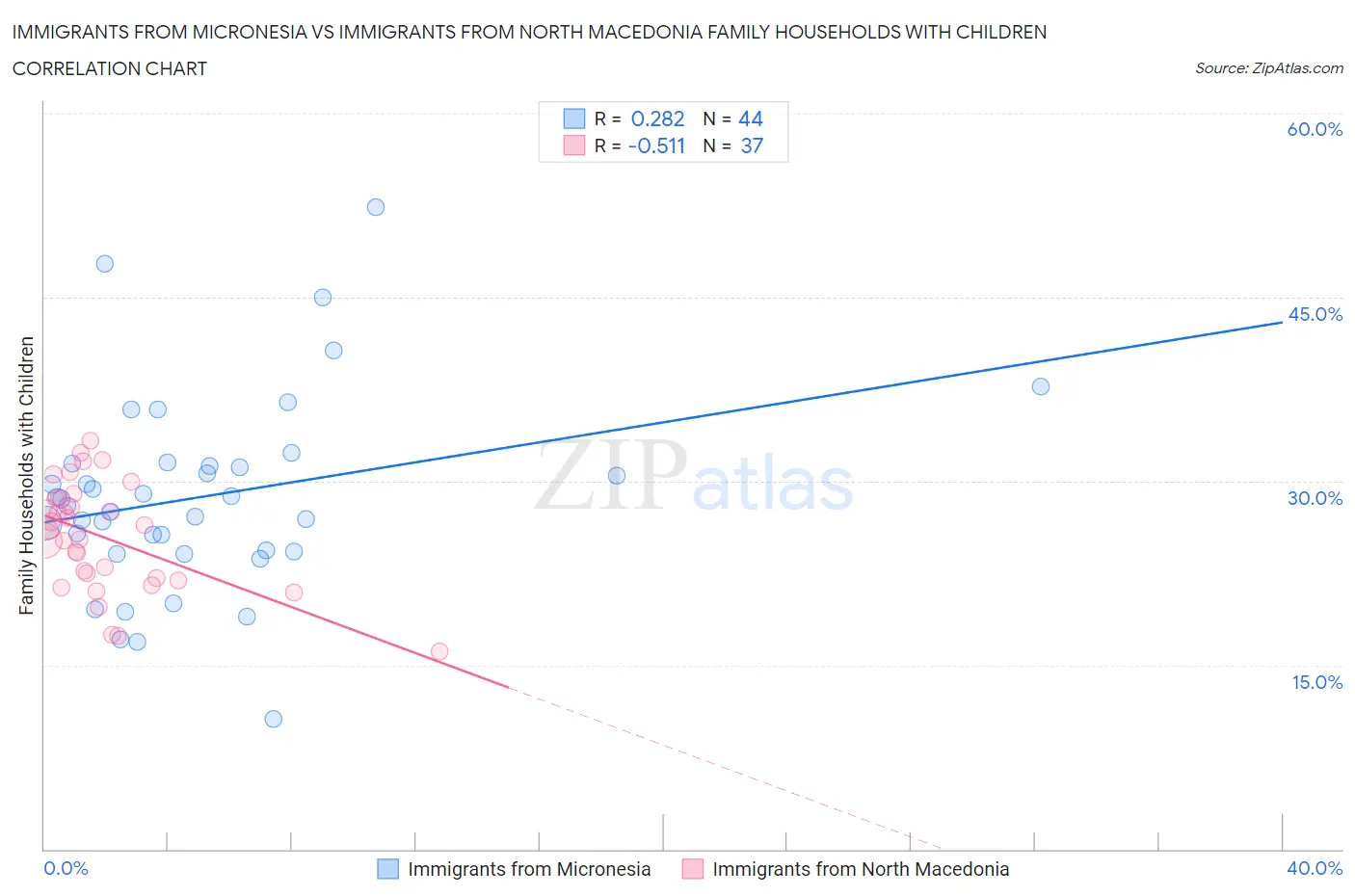 Immigrants from Micronesia vs Immigrants from North Macedonia Family Households with Children