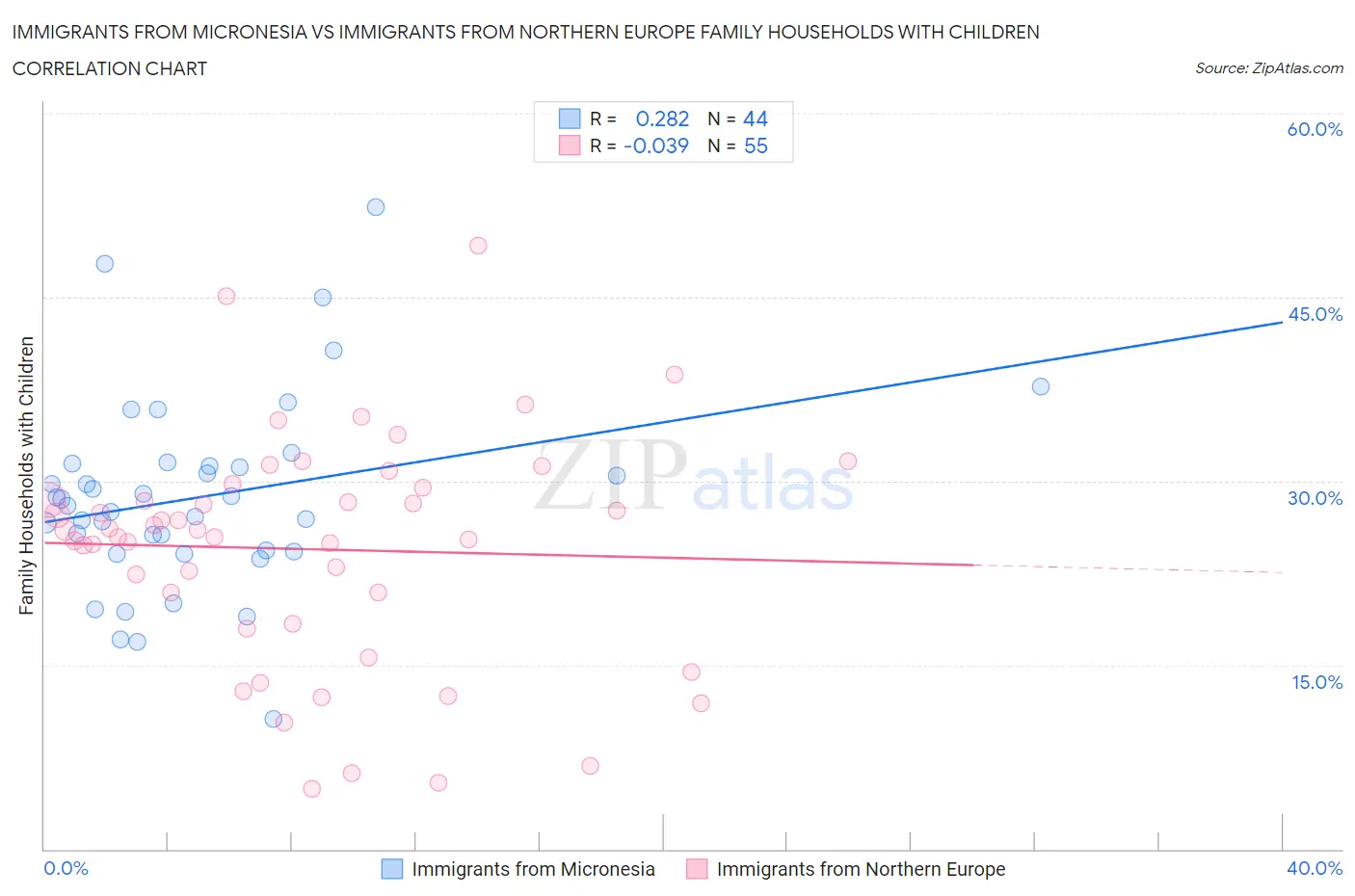 Immigrants from Micronesia vs Immigrants from Northern Europe Family Households with Children