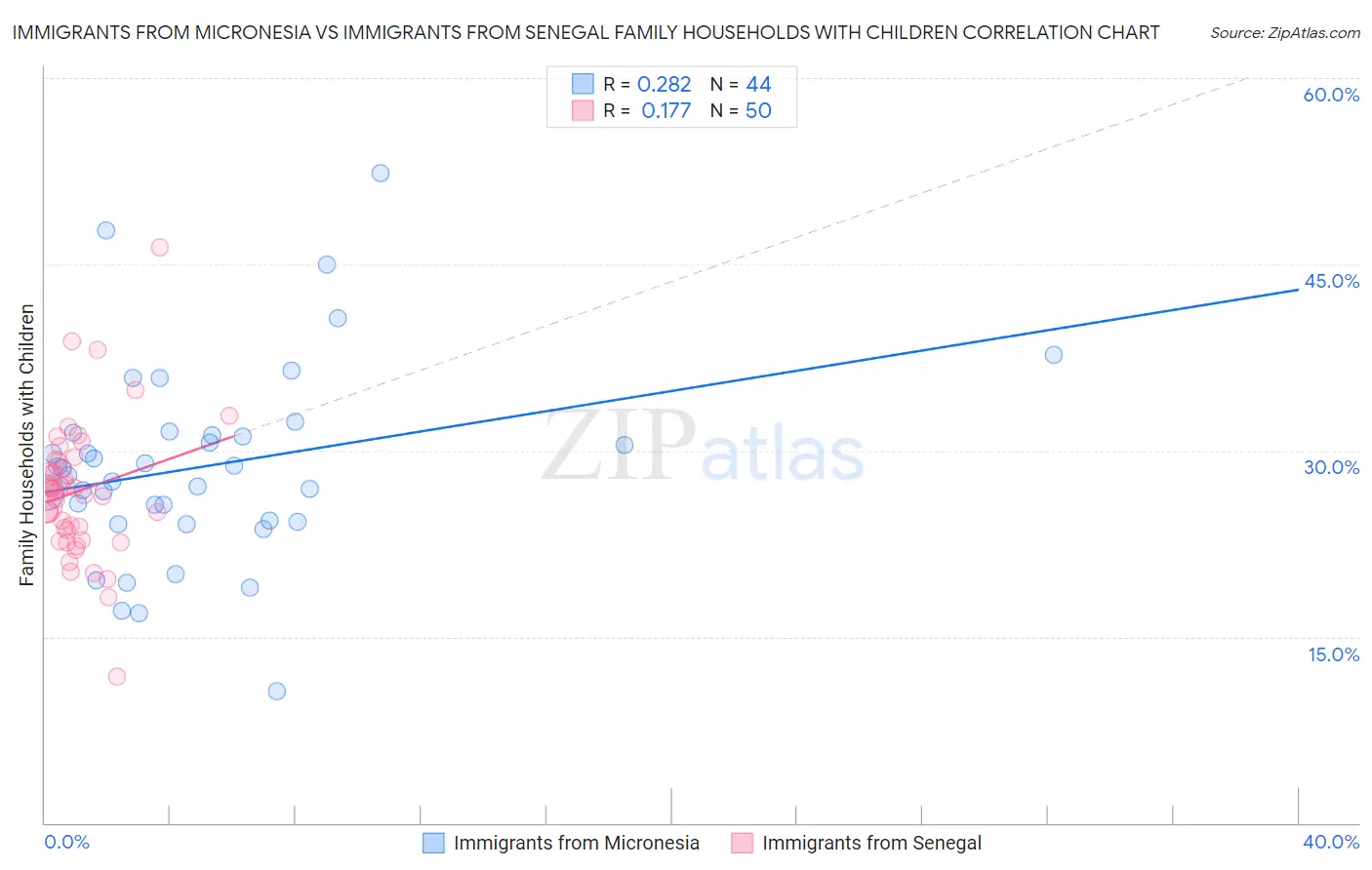 Immigrants from Micronesia vs Immigrants from Senegal Family Households with Children