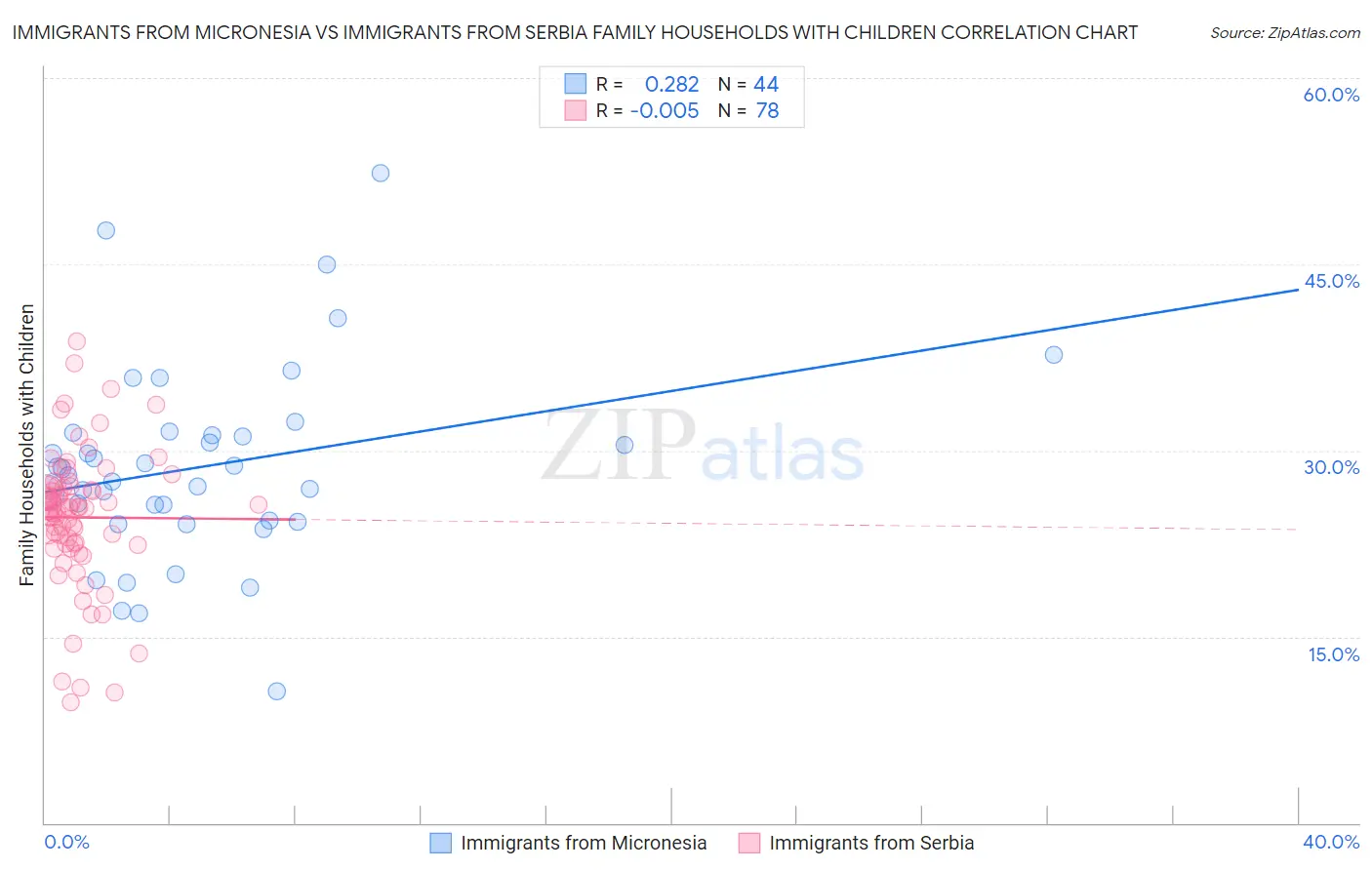 Immigrants from Micronesia vs Immigrants from Serbia Family Households with Children