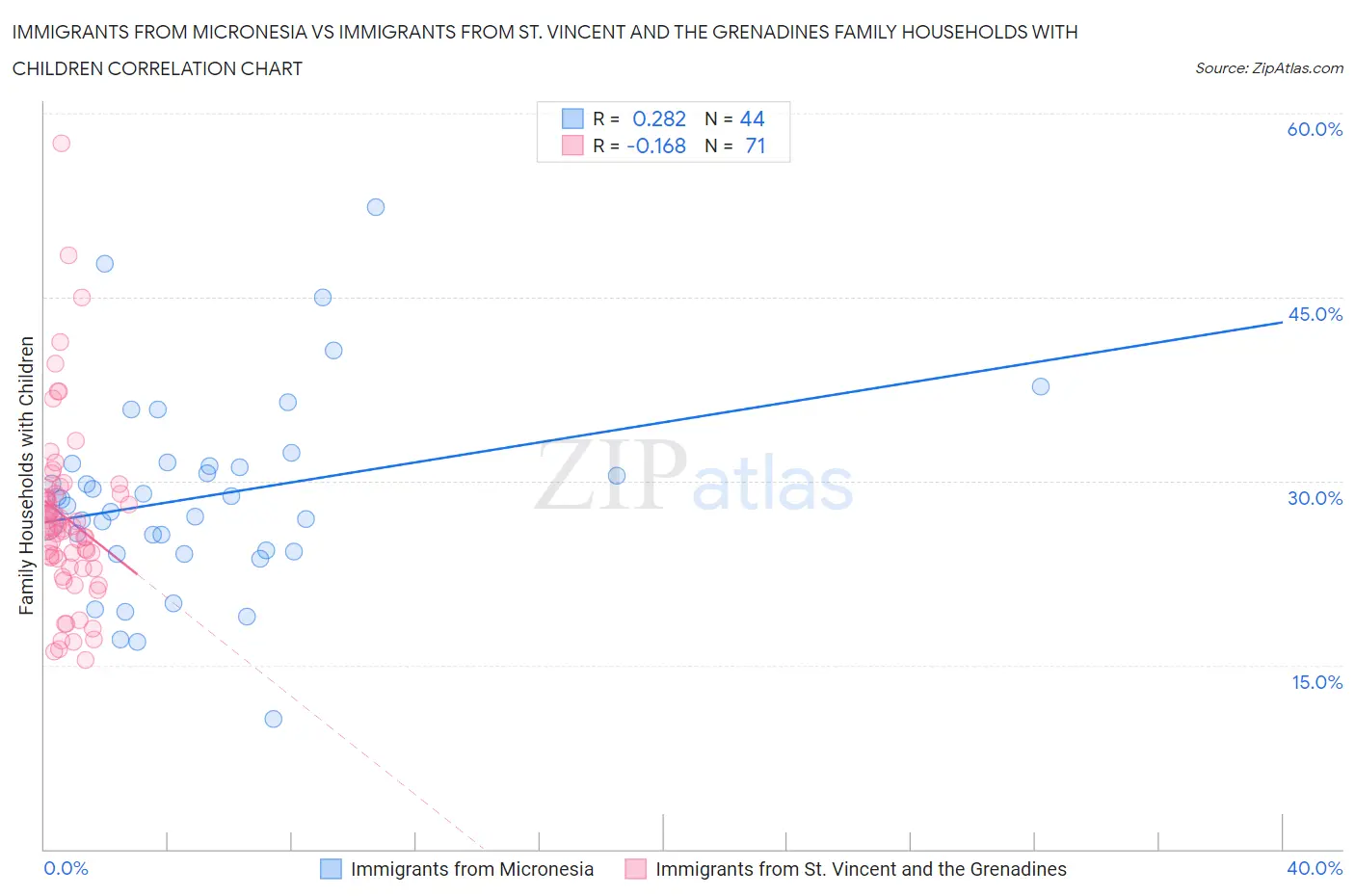 Immigrants from Micronesia vs Immigrants from St. Vincent and the Grenadines Family Households with Children