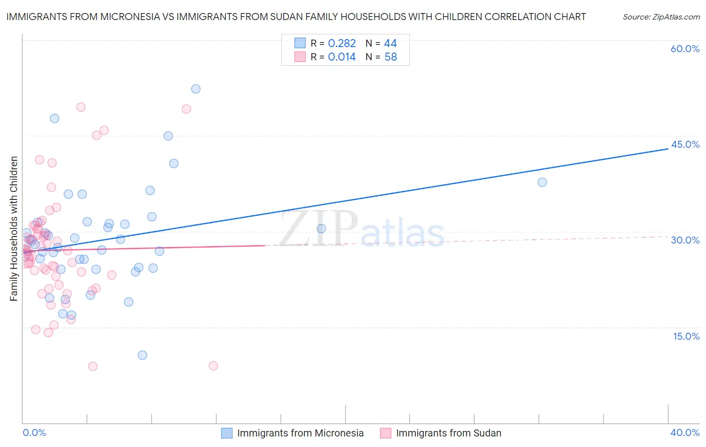 Immigrants from Micronesia vs Immigrants from Sudan Family Households with Children