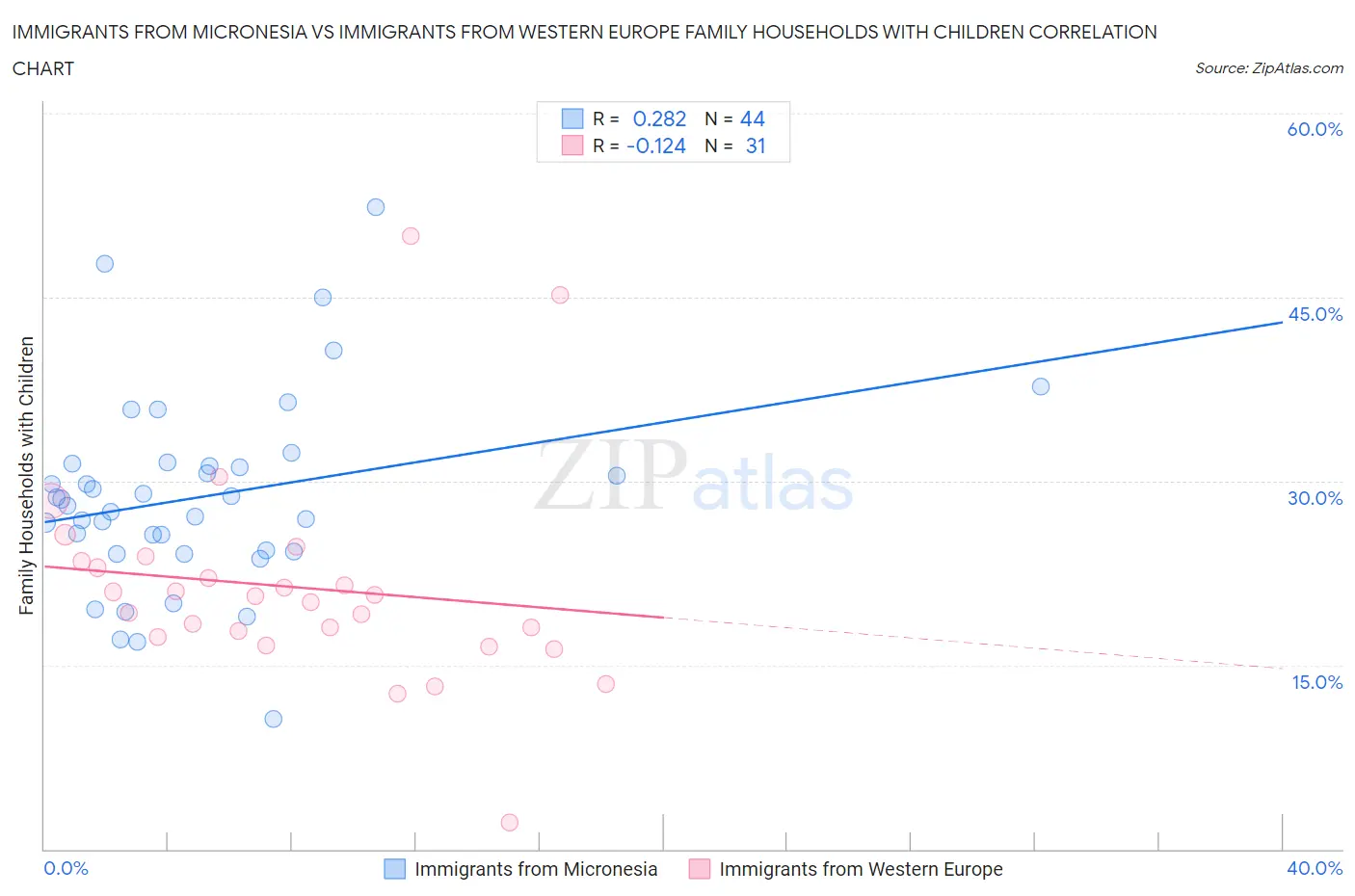 Immigrants from Micronesia vs Immigrants from Western Europe Family Households with Children