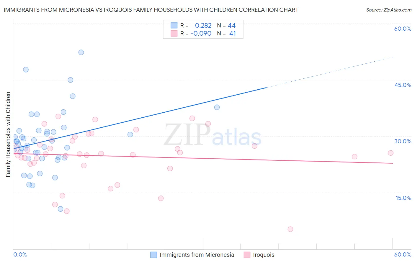 Immigrants from Micronesia vs Iroquois Family Households with Children