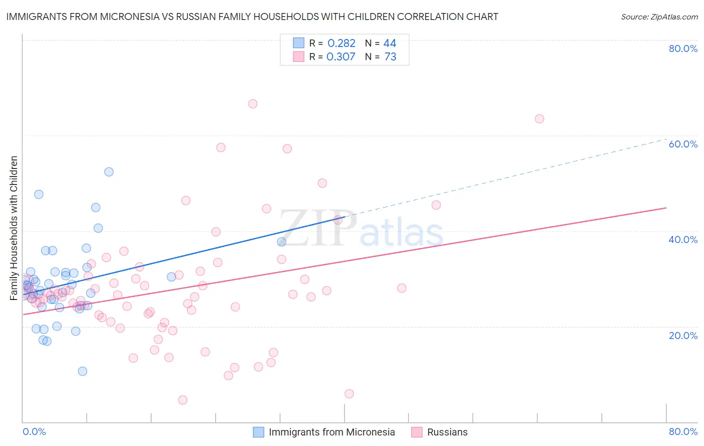 Immigrants from Micronesia vs Russian Family Households with Children