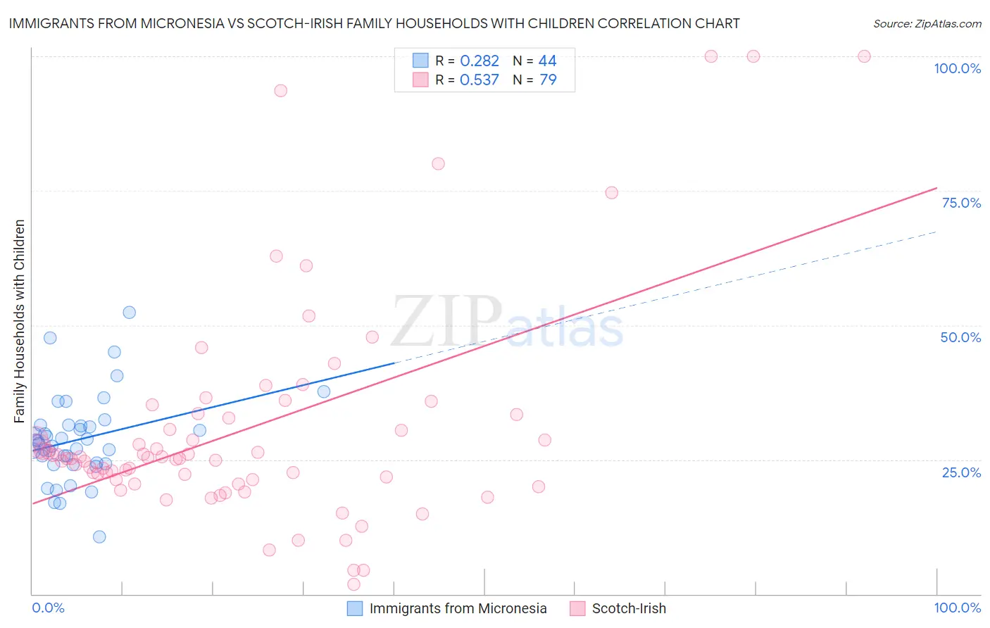 Immigrants from Micronesia vs Scotch-Irish Family Households with Children