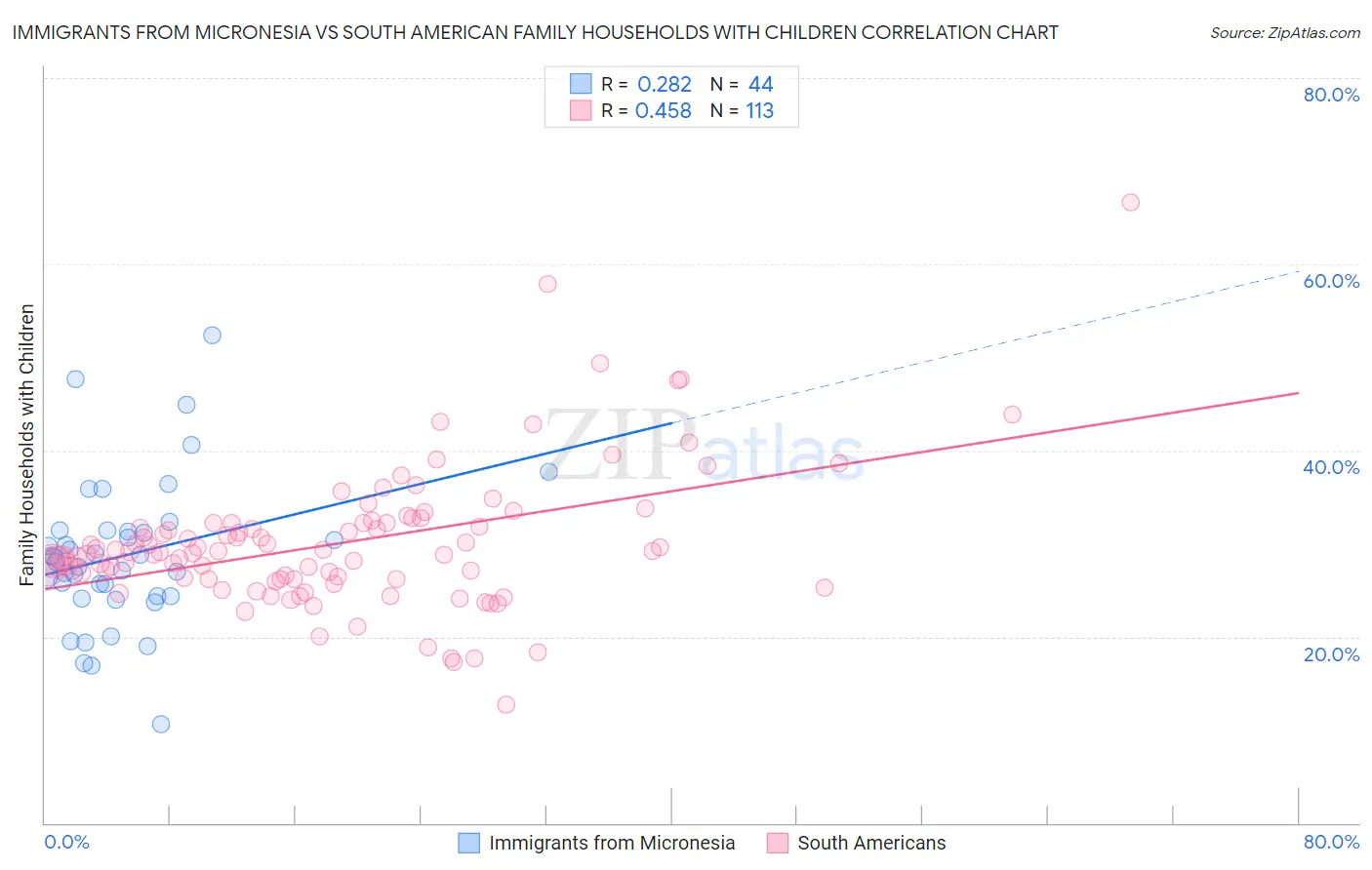 Immigrants from Micronesia vs South American Family Households with Children