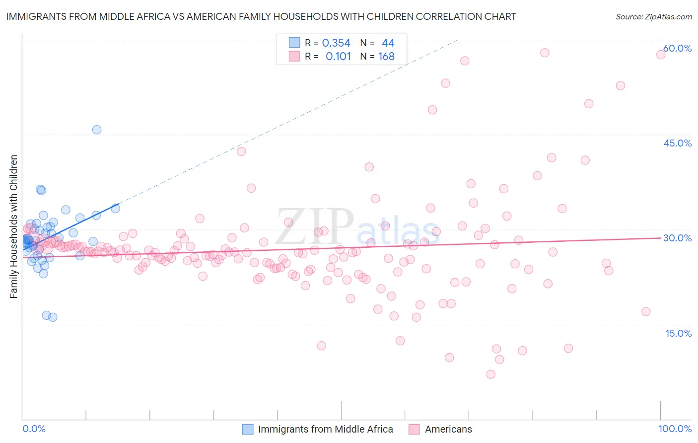 Immigrants from Middle Africa vs American Family Households with Children