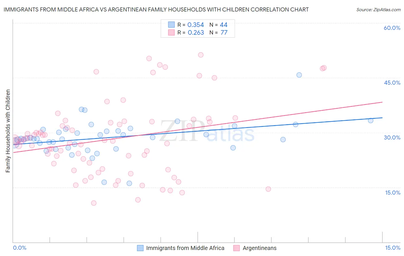 Immigrants from Middle Africa vs Argentinean Family Households with Children