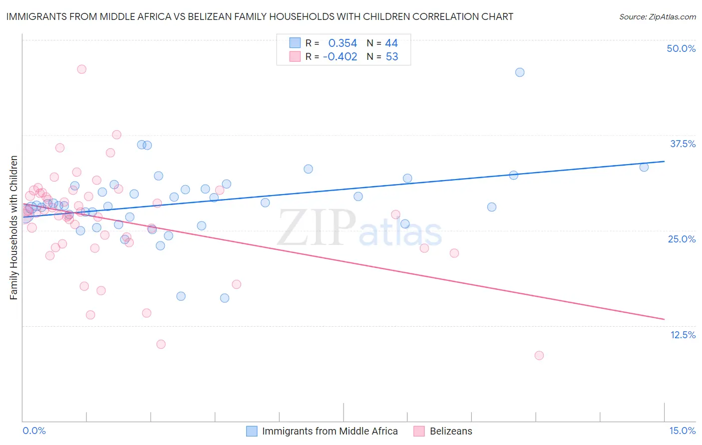 Immigrants from Middle Africa vs Belizean Family Households with Children