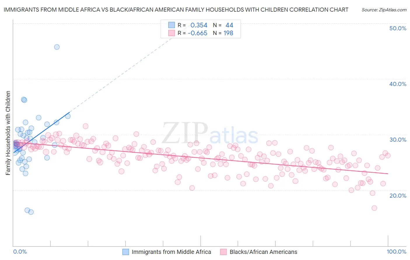 Immigrants from Middle Africa vs Black/African American Family Households with Children