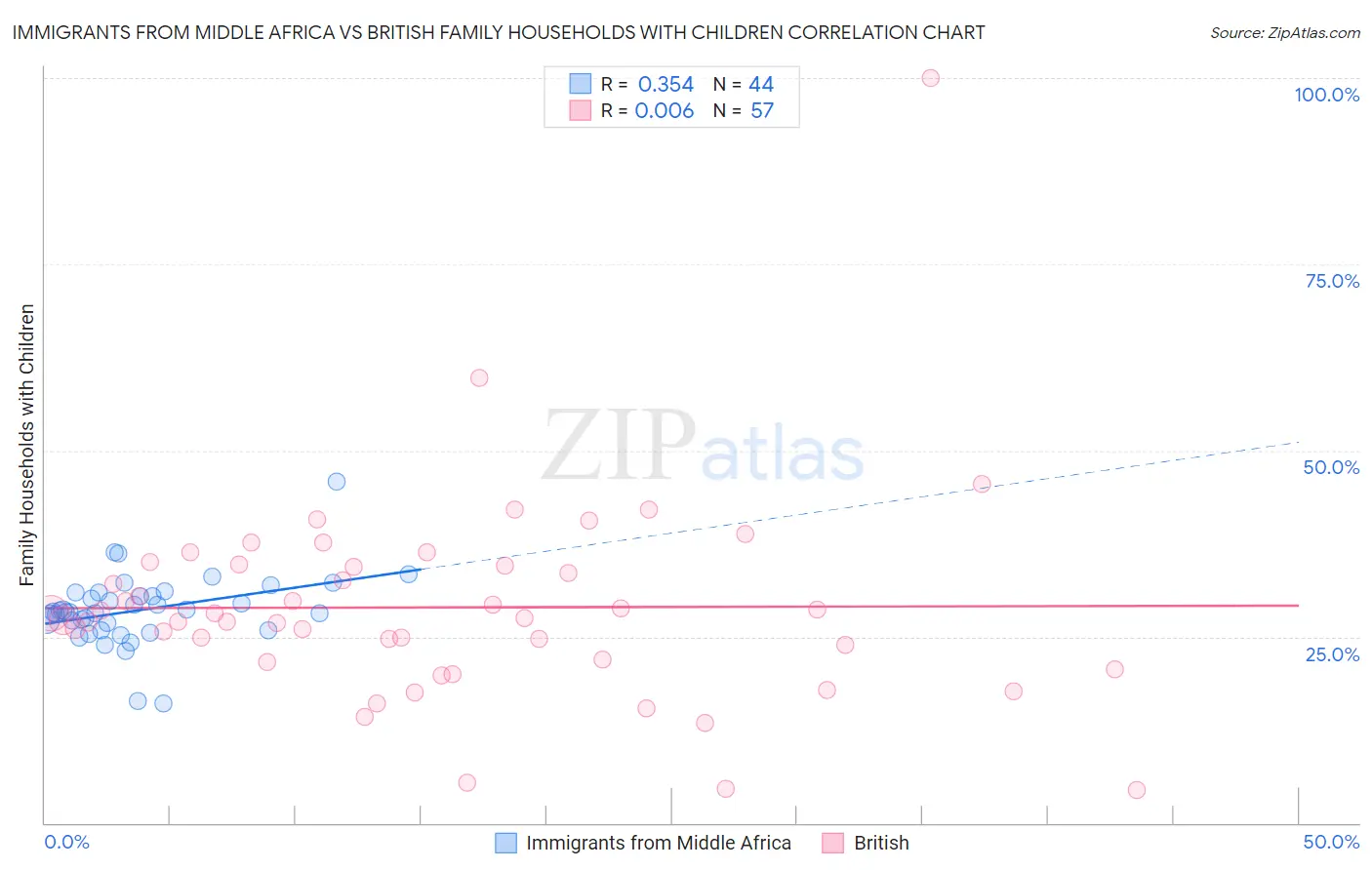 Immigrants from Middle Africa vs British Family Households with Children