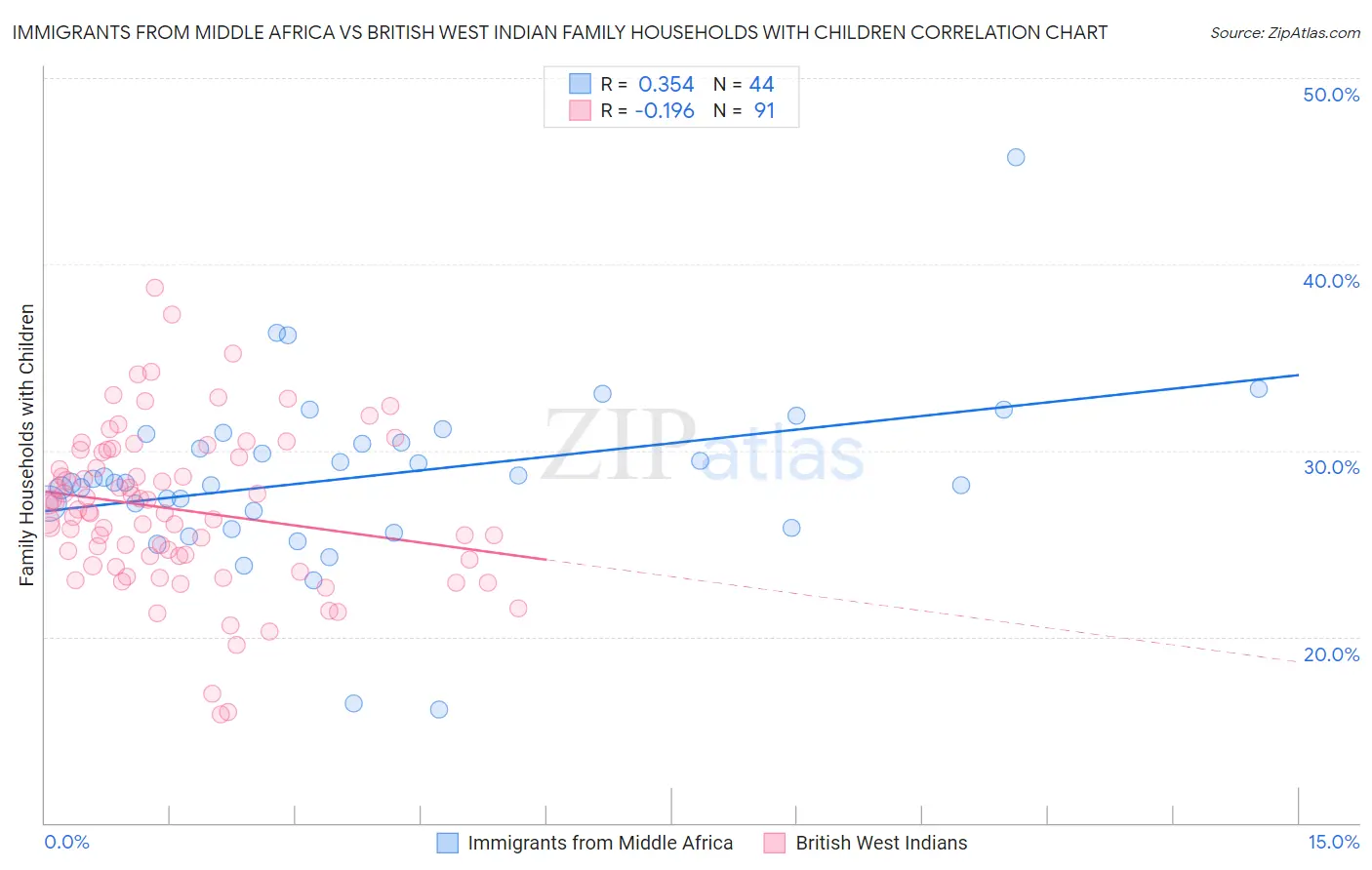 Immigrants from Middle Africa vs British West Indian Family Households with Children