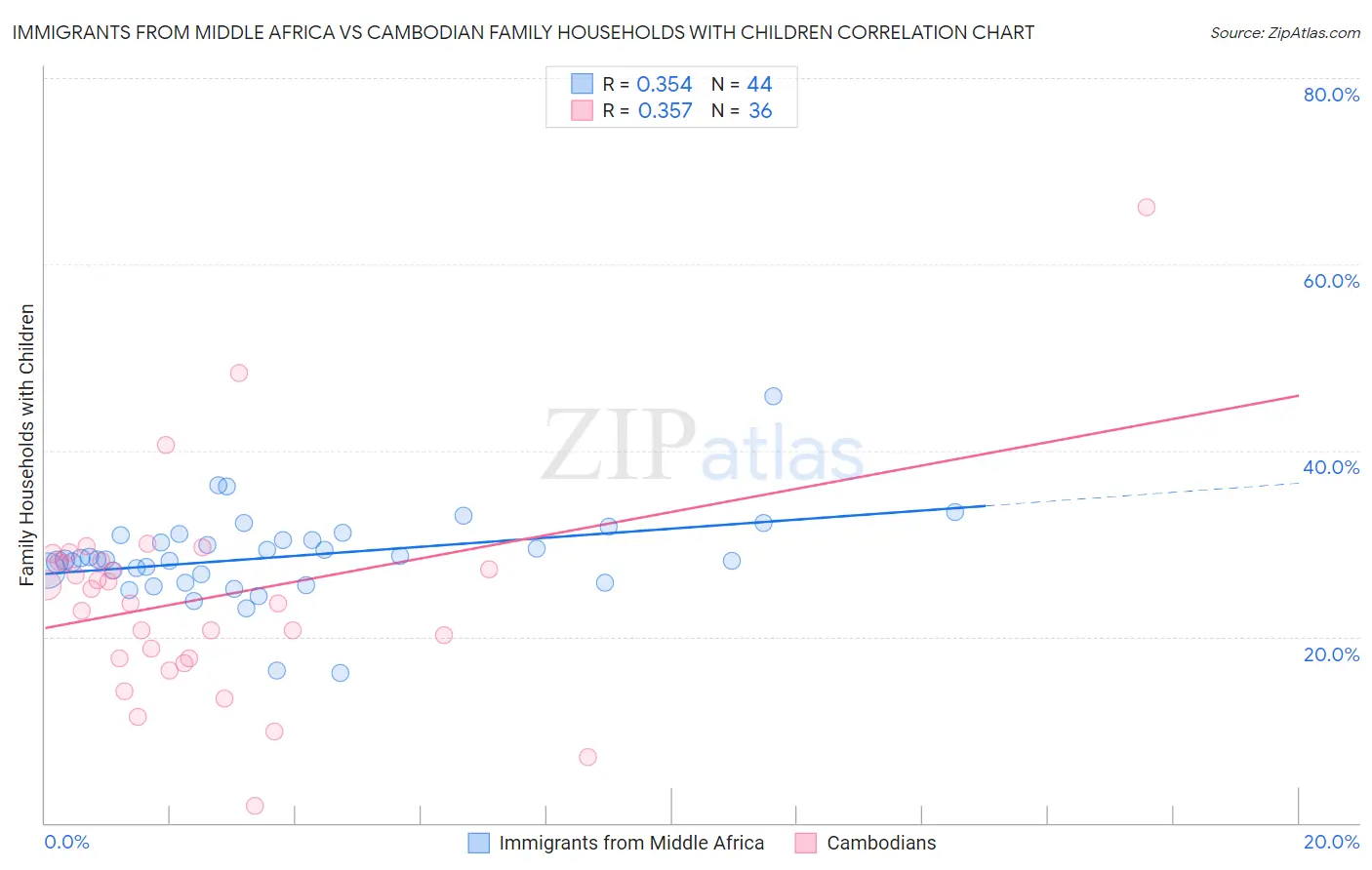Immigrants from Middle Africa vs Cambodian Family Households with Children