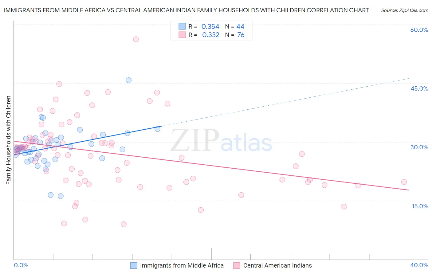 Immigrants from Middle Africa vs Central American Indian Family Households with Children