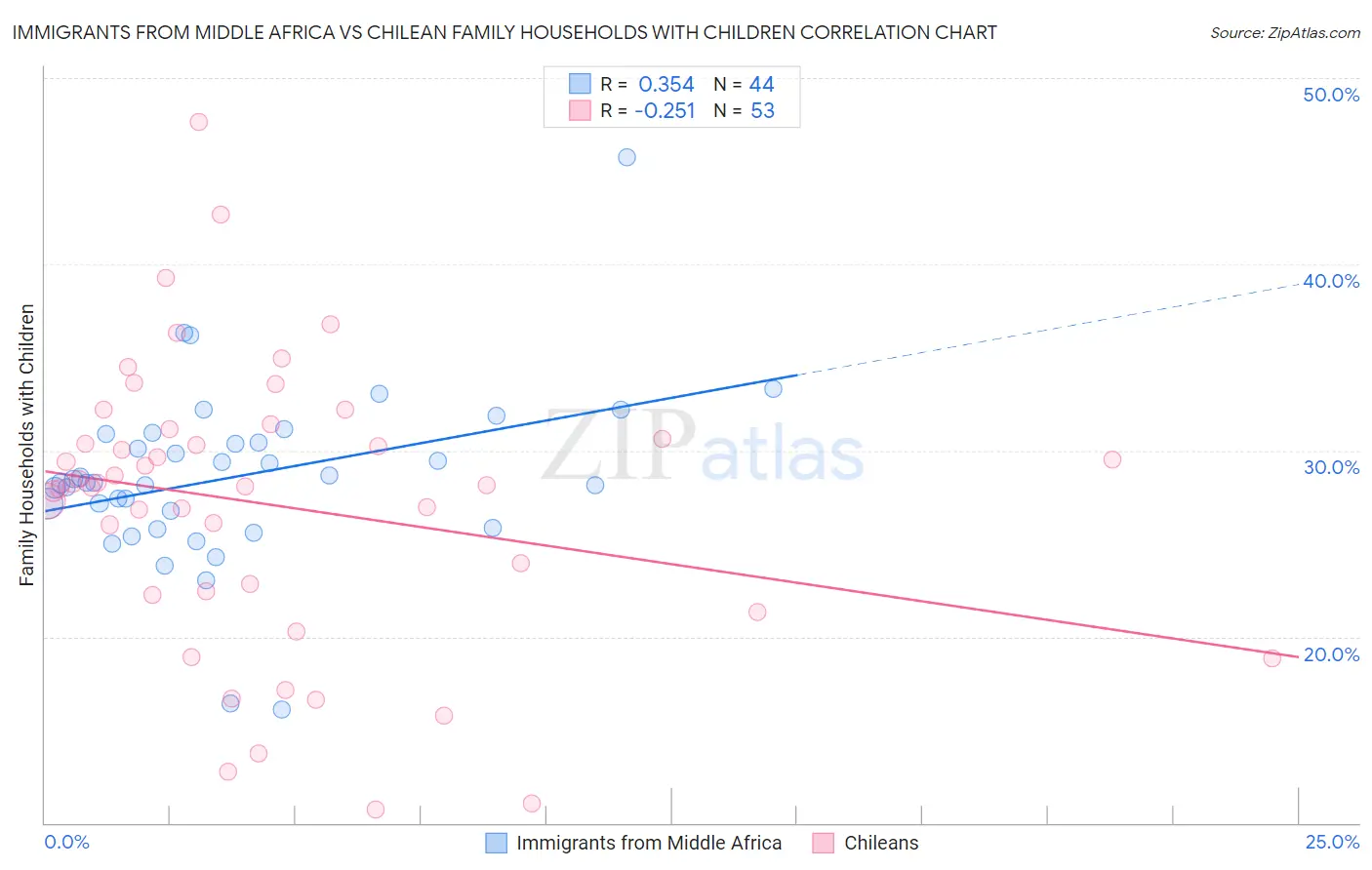 Immigrants from Middle Africa vs Chilean Family Households with Children