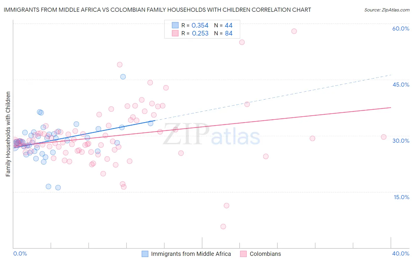 Immigrants from Middle Africa vs Colombian Family Households with Children