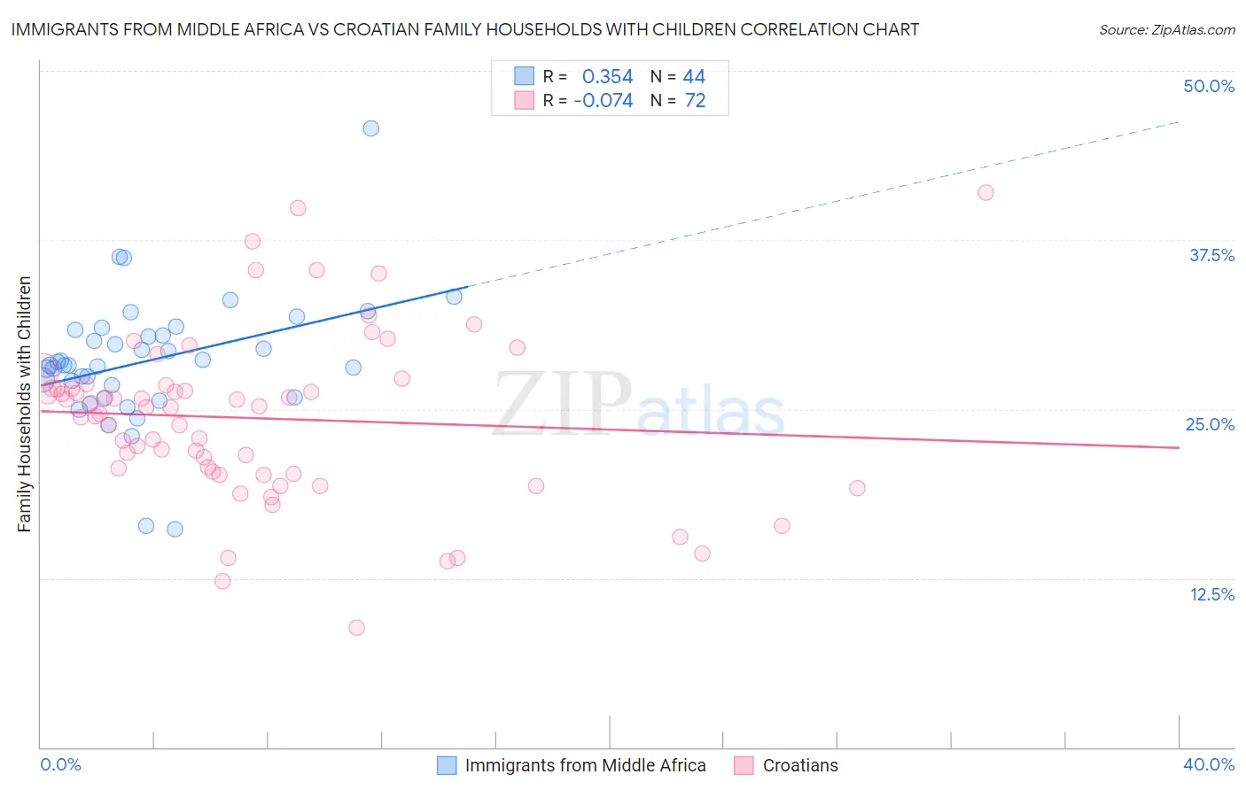 Immigrants from Middle Africa vs Croatian Family Households with Children